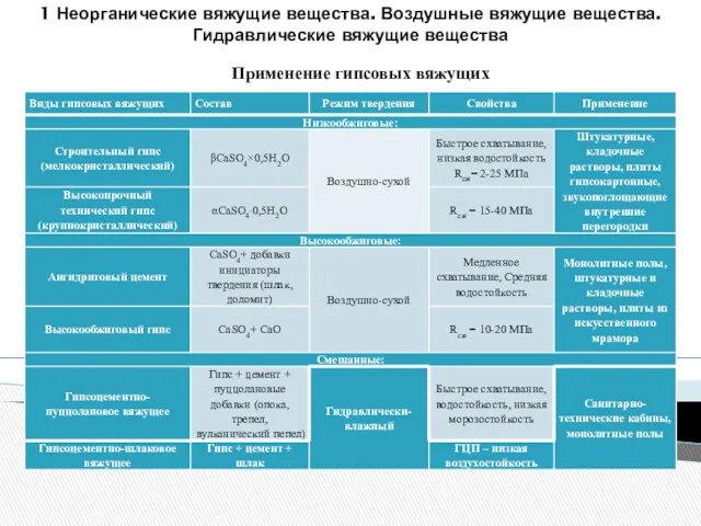 1 Неорганические вяжущие вещества. Воздушные вяжущие вещества. Гидравлические вяжущие вещества Применение гипсовых вяжущих