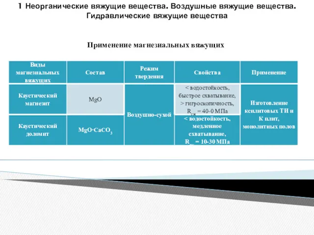 1 Неорганические вяжущие вещества. Воздушные вяжущие вещества. Гидравлические вяжущие вещества Применение магнезиальных вяжущих
