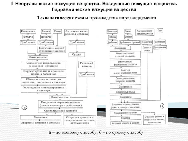 1 Неорганические вяжущие вещества. Воздушные вяжущие вещества. Гидравлические вяжущие вещества