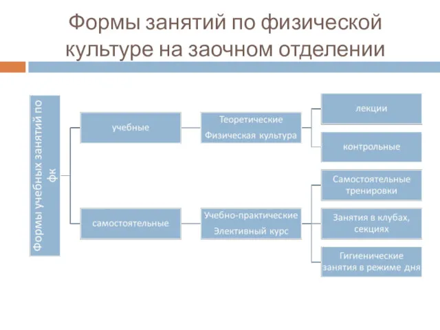 Формы занятий по физической культуре на заочном отделении