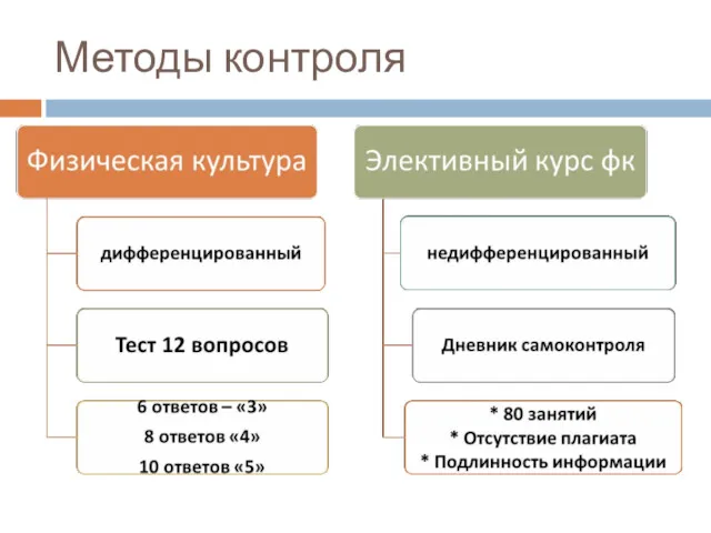 Методы контроля