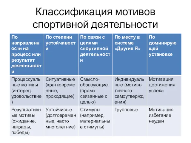 Классификация мотивов спортивной деятельности