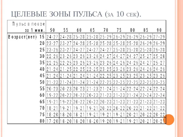 ЦЕЛЕВЫЕ ЗОНЫ ПУЛЬСА (за 10 сек).