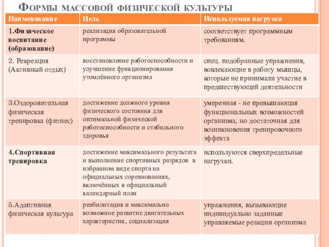 Формы массовой физической культуры