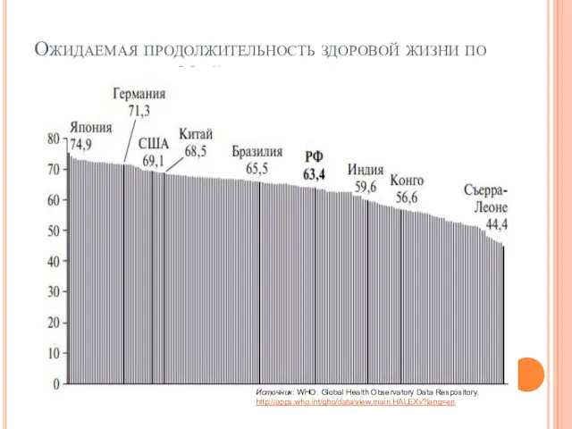 Ожидаемая продолжительность здоровой жизни по странам мира в 2015 году,