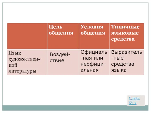 Воздей-ствие Официаль-ная или неофици-альная Выразитель-ные средства языка Слайд № 2