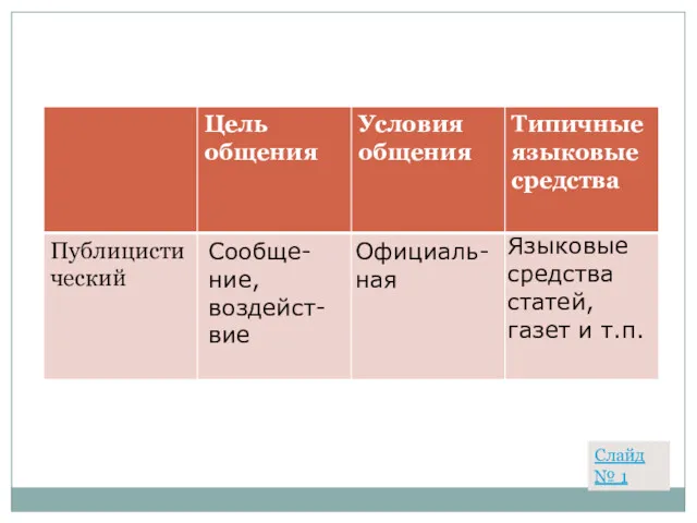 Сообще-ние, воздейст-вие Официаль-ная Языковые средства статей, газет и т.п. Слайд № 1