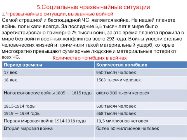 5.Социальные чрезвычайные ситуации 1. Чрезвычайные ситуации, вызванные войной Самой страшной