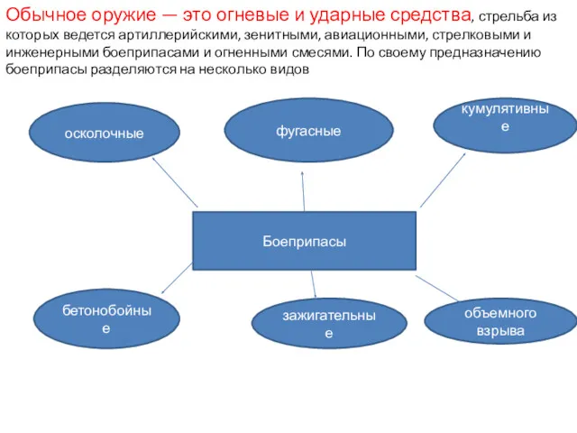 Обычное оружие — это огневые и ударные средства, стрельба из