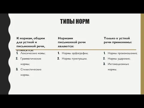 ТИПЫ НОРМ Лексические номы; Грамматические нормы; Стилистические нормы. Нормы произношения;