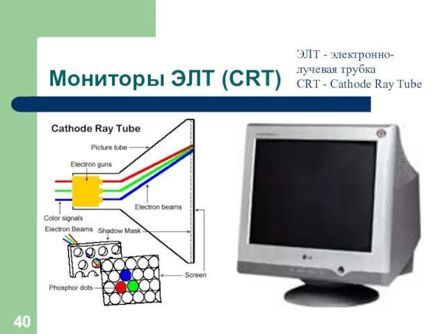 Мониторы ЭЛТ (CRT) ЭЛТ - электронно-лучевая трубка CRT - Cathode Ray Tube