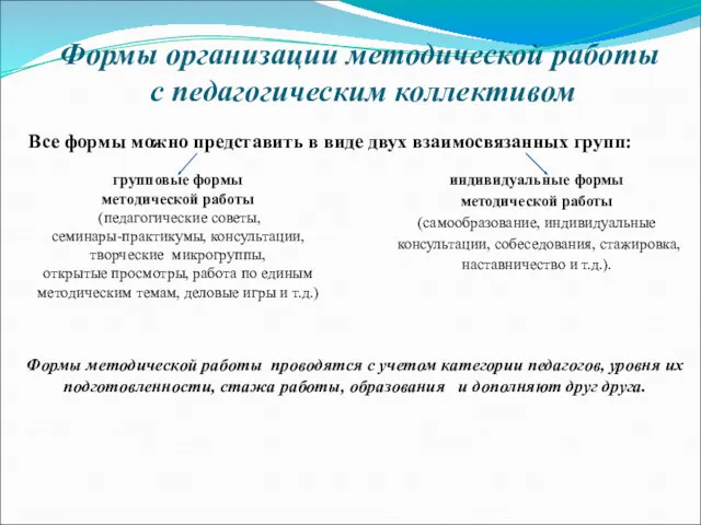 Формы организации методической работы с педагогическим коллективом Все формы можно