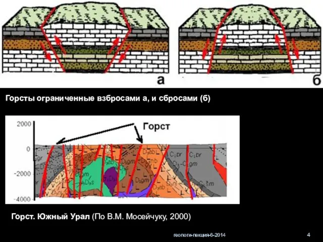 геологи-лекция-6-2014 Горсты ограниченные взбросами а, и сбросами (б) Горст. Южный Урал (По В.М. Мосейчуку, 2000)