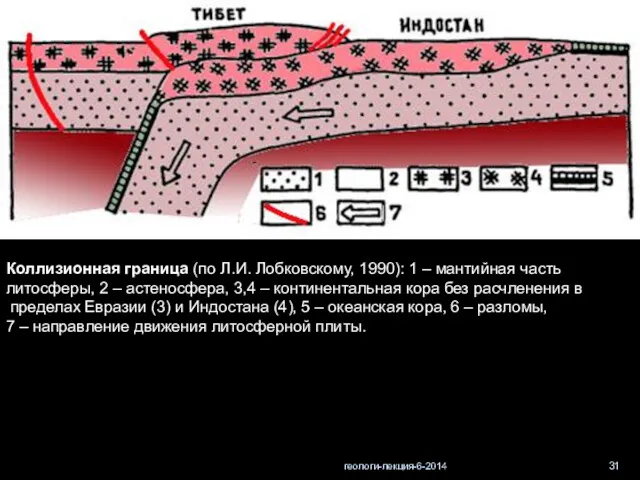 геологи-лекция-6-2014 Коллизионная граница (по Л.И. Лобковскому, 1990): 1 – мантийная