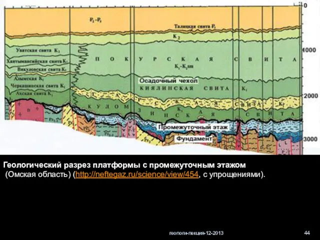 геологи-лекция-12-2013 Геологический разрез платформы с промежуточным этажом (Омская область) (http://neftegaz.ru/science/view/454, с упрощениями).