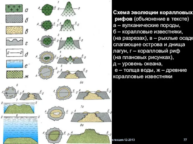 геологи-лекция-12-2013 Схема эволюции коралловых рифов (объяснение в тексте) а – вулканические породы, б