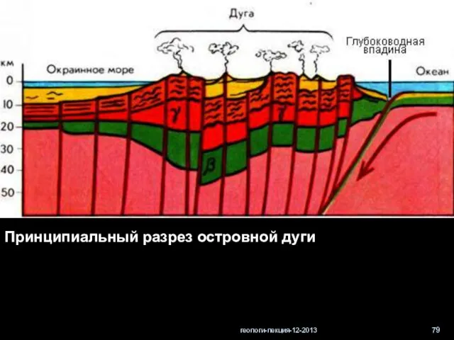 геологи-лекция-12-2013 Принципиальный разрез островной дуги