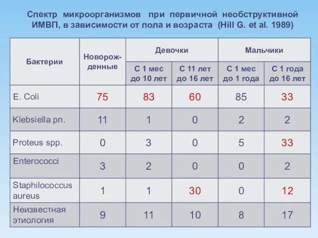 Спектр микроорганизмов при первичной необструктивной ИМВП, в зависимости от пола