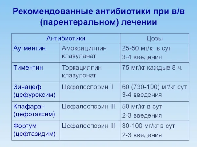 Рекомендованные антибиотики при в/в (парентеральном) лечении