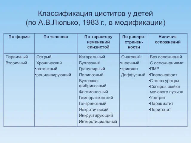 Классификация циститов у детей (по А.В.Люлько, 1983 г., в модификации)