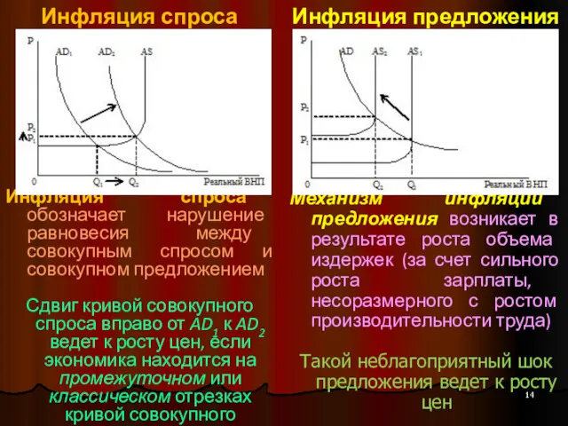 Инфляция спроса Инфляция спроса обозначает нарушение равновесия между совокупным спросом