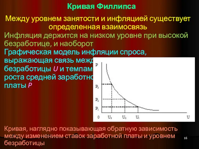 Кривая Филлипса Между уровнем занятости и инфляцией существует определенная взаимосвязь