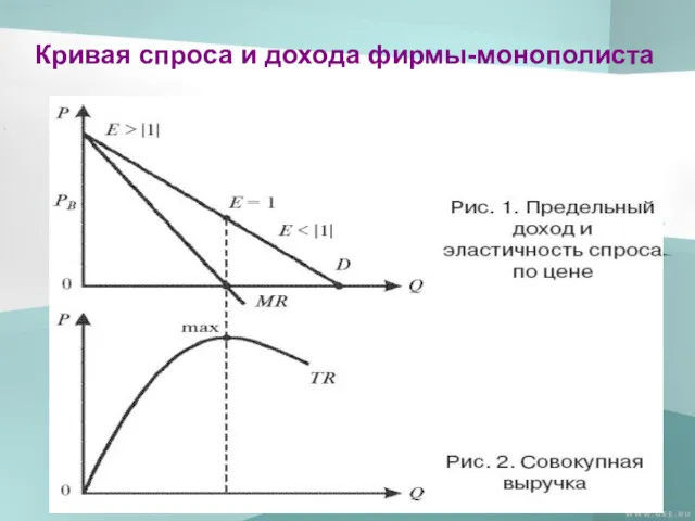 Кривая спроса и дохода фирмы-монополиста