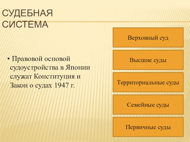 СУДЕБНАЯ СИСТЕМА Верховный суд Семейные суды Территориальные суды Высшие суды