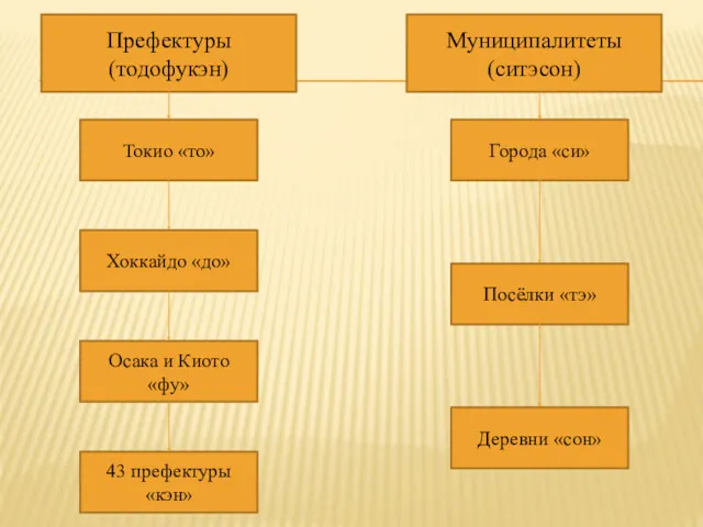 Деревни «сон» Хоккайдо «до» Осака и Киото «фу» Токио «то»