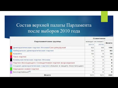 Состав верхней палаты Парламента после выборов 2010 года