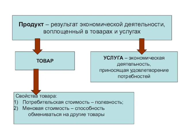 Продукт – результат экономической деятельности, воплощенный в товарах и услугах