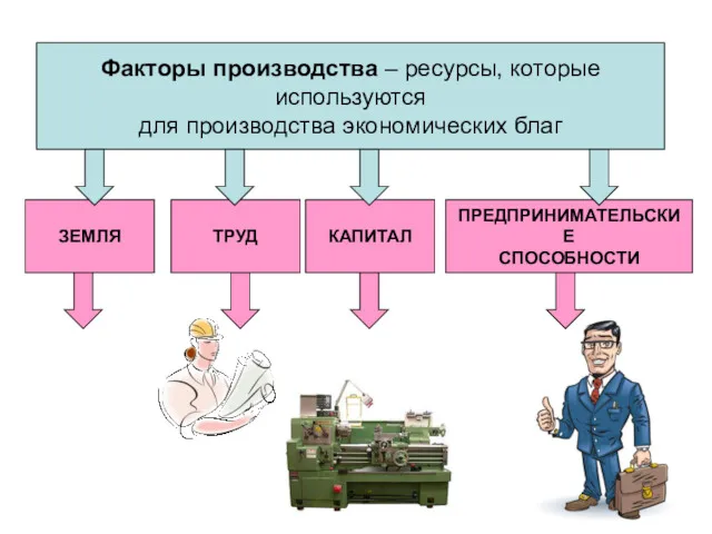 Факторы производства – ресурсы, которые используются для производства экономических благ ЗЕМЛЯ ТРУД КАПИТАЛ ПРЕДПРИНИМАТЕЛЬСКИЕ СПОСОБНОСТИ