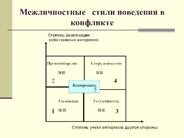 Межличностные стили поведения в конфликте 1 2 3 4 5