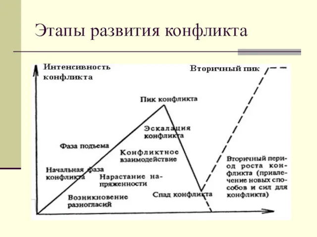 Этапы развития конфликта