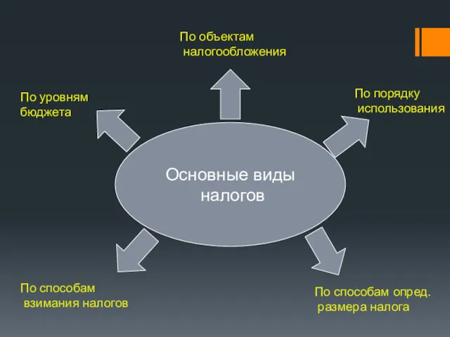 Основные виды налогов По объектам налогообложения По способам взимания налогов