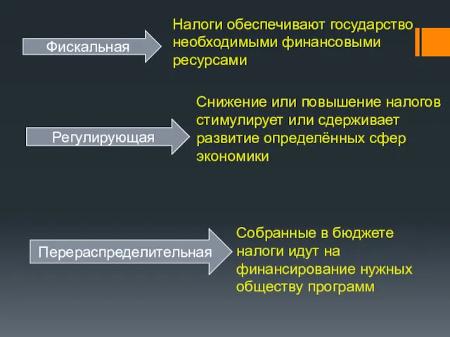 Фискальная Налоги обеспечивают государство необходимыми финансовыми ресурсами Регулирующая Снижение или