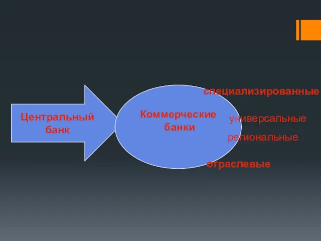 Центральный банк Коммерческие банки Коммерческие банки специализированные универсальные региональные отраслевые