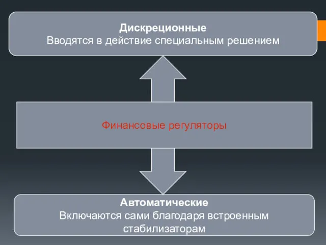 Дискреционные Вводятся в действие специальным решением Автоматические Включаются сами благодаря встроенным стабилизаторам Финансовые регуляторы