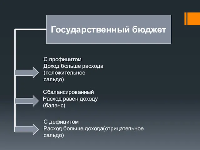 Государственный бюджет С профицитом Доход больше расхода(положительное сальдо) Сбалансированный Расход