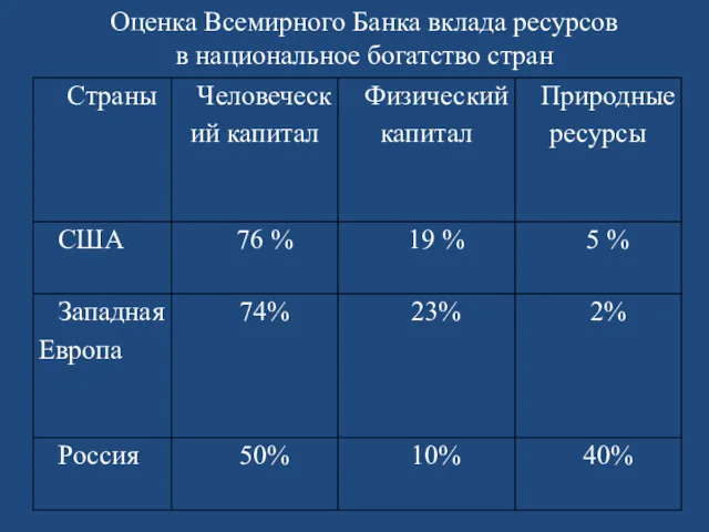 Оценка Всемирного Банка вклада ресурсов в национальное богатство стран