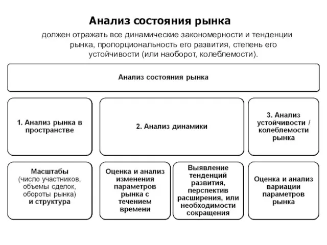 Анализ состояния рынка должен отражать все динамические закономерности и тенденции