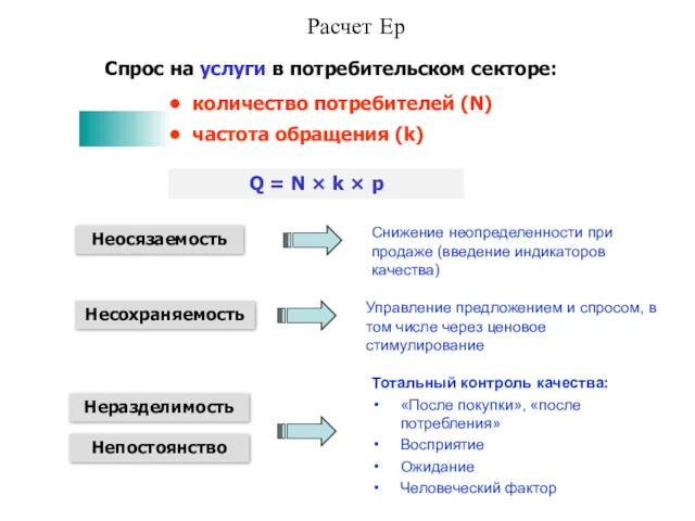 Спрос на услуги в потребительском секторе: количество потребителей (N) частота