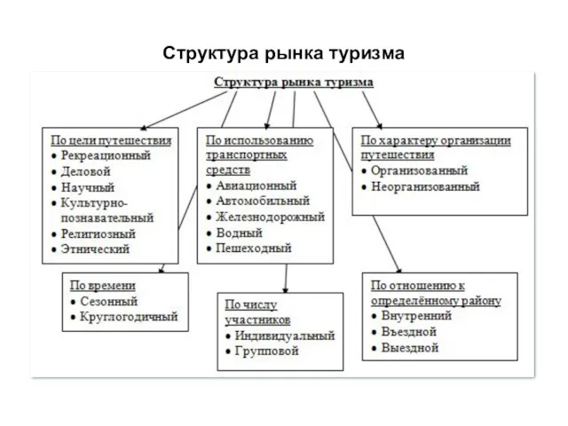 Структура рынка туризма