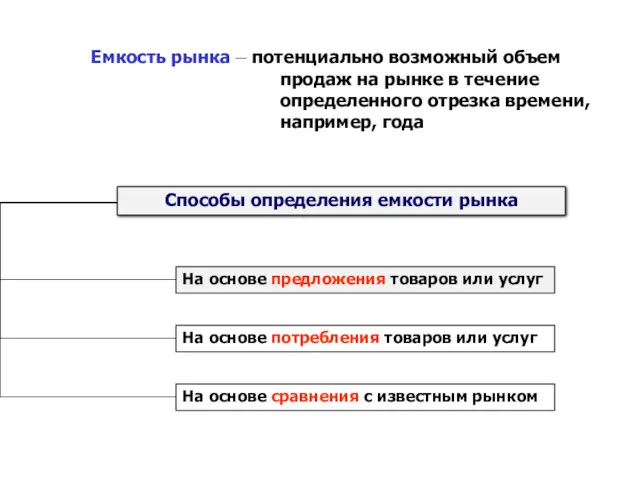 Емкость рынка – потенциально возможный объем продаж на рынке в течение определенного отрезка времени, например, года