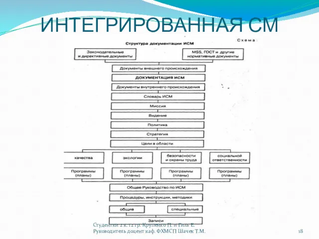 ИНТЕГРИРОВАННАЯ СМ Студентки 2 к. 12 гр. Крупенко П. и