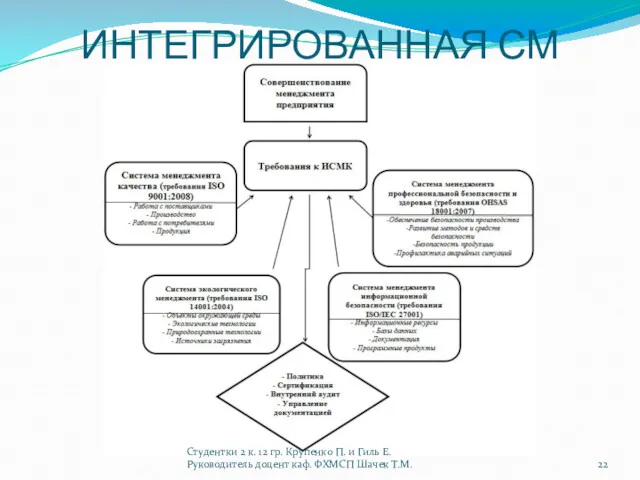 ИНТЕГРИРОВАННАЯ СМ Студентки 2 к. 12 гр. Крупенко П. и