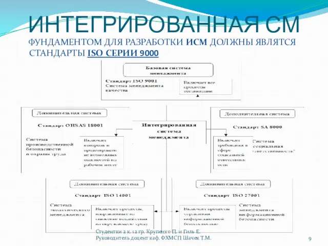 ИНТЕГРИРОВАННАЯ СМ ФУНДАМЕНТОМ ДЛЯ РАЗРАБОТКИ ИСМ ДОЛЖНЫ ЯВЛЯТСЯ СТАНДАРТЫ ISO