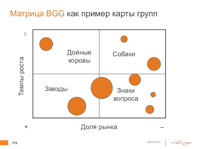 Матрица BGG как пример карты групп Темпы роста Доля рынка