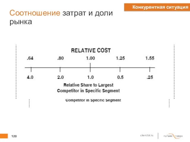 Соотношение затрат и доли рынка Конкурентная ситуация