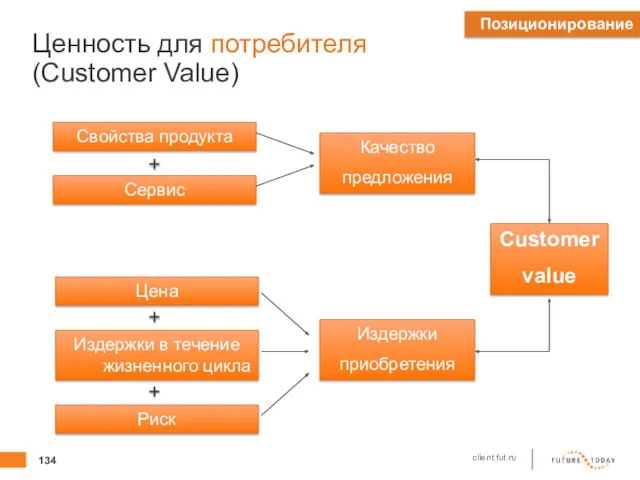 Ценность для потребителя (Customer Value) + Качество предложения Издержки приобретения